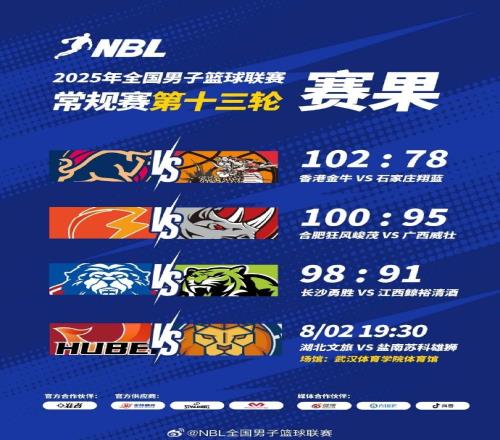 NBL常规赛今日赛果：合肥狂风峻茂力克广西威壮长沙勇胜战胜江西