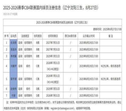 CBA官网公示辽宁男篮内援注册信息：吴昌泽回归，张镇麟不在列