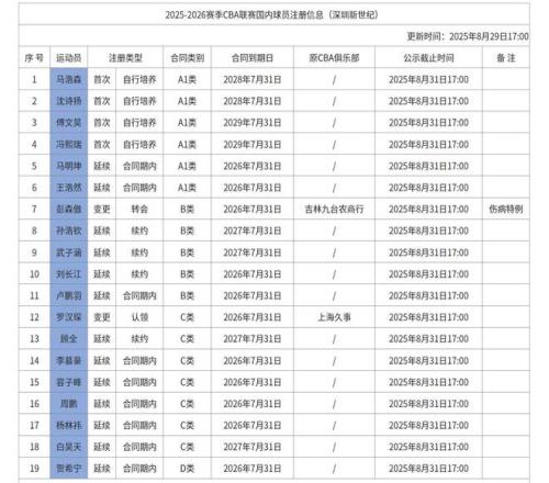 深圳男篮注册名单：内援名额全部使用，周鹏、顾全均为C类合同