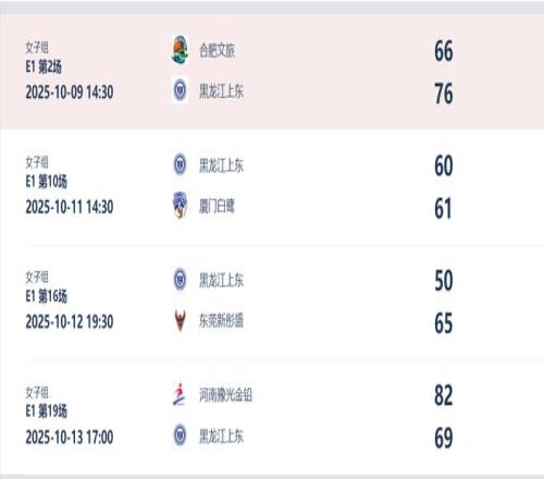 四战全打满40分钟！场均23.5+9取1胜3负24岁锋线能获宫导关注否