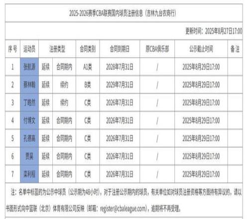CBA官网公示吉林男篮内援注册信息：姜宇星不在列无顶薪球员