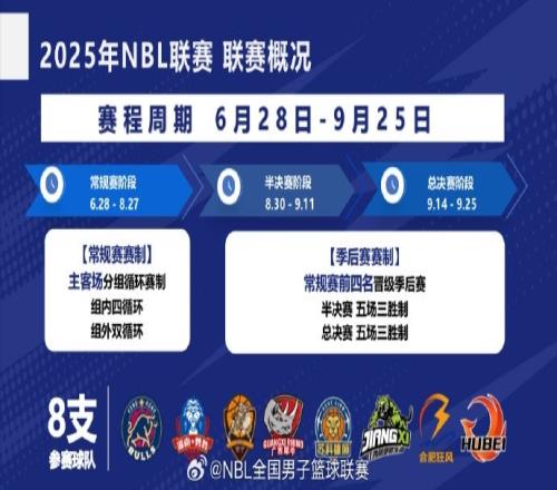 NBL新赛季8支球队参赛常规赛6月28日拉开战幕外援四节8人次 NBL新赛季8支球队参赛常规赛6月28日拉开战幕外援四节8人次