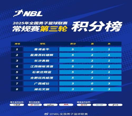 NBL常规赛积分榜:中国香港金牛凭借总得失分率优势暂列第一 NBL常规赛积分榜:中国香港金牛凭借总得失分率优势暂列第一