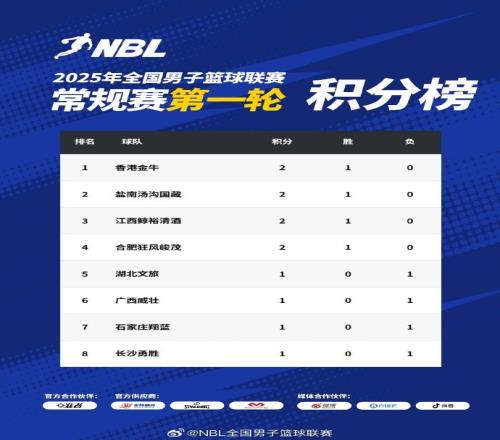 NBL常规赛积分榜:中国香港金牛、盐南汤沟国藏、江西、合肥领跑 NBL常规赛积分榜:中国香港金牛、盐南汤沟国藏、江西、合肥领跑