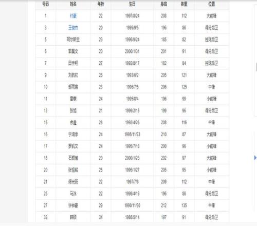 前八一男篮队员现状：2人失业，3人打野球，2人转型教练