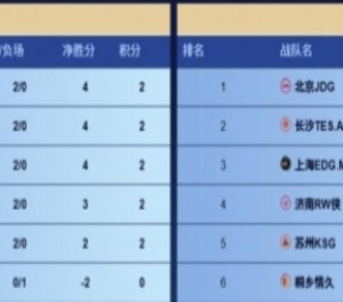 KPL赛报DRG30情久LGD32JGD狼队32EDG拿下三连胜