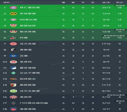 德甲第6轮所有比赛结束，最新积分榜如下！