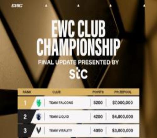 EWC俱乐部奖金情况确定：AG.AL获150万刀,小孩单人狂揽70万刀