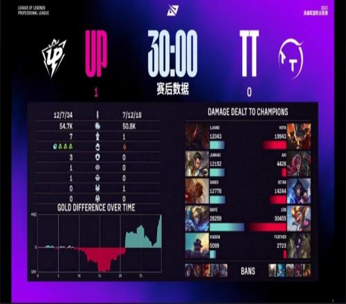 打野输出比对面辅助低！Aki再创“神话”，首局蔚仅打出4426的全局数据！