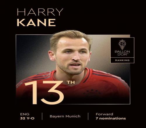 2025年金球奖第13名：凯恩，7次提名，上赛季38球12助+个人首冠