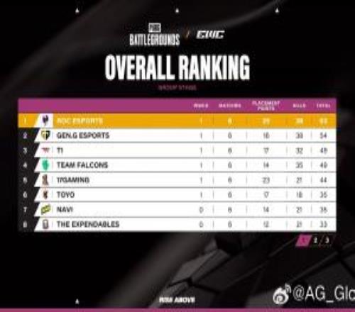 绝地求生EWC小组赛AB组第一日赛果：17首日一鸡暂居第五GSW、CTG分列第十、十一