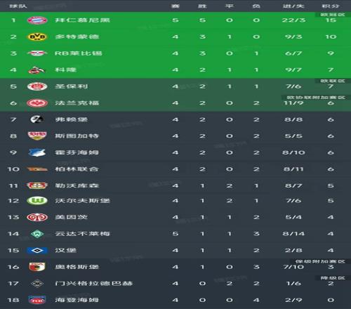 德甲最新积分榜：凯恩双响100球里程碑，拜仁40豪取5连胜排第一