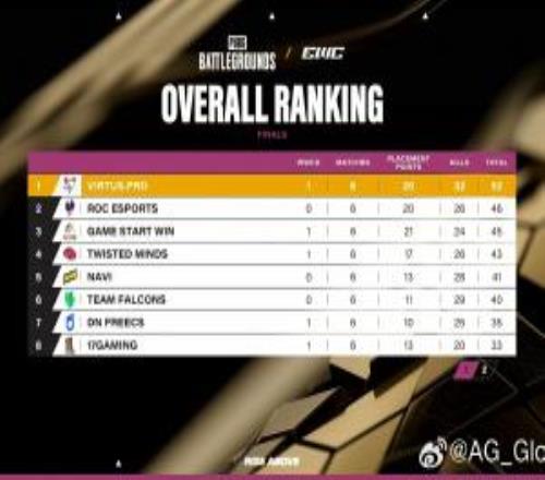 绝地求生EWC决赛第一日赛果：GSM和17首日各吃一鸡分列第三、第八