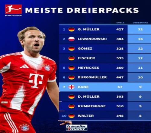 德甲戴帽榜：凯恩67场9帽位列第七，莱万384场16帽排第二