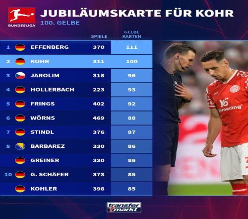 黄卡大师，美因茨后卫科尔是德甲历史上唯二染黄破百的球员