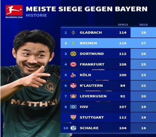 德甲各队历史胜拜仁次数榜：门兴28场第一，今晚交手的不莱梅第二