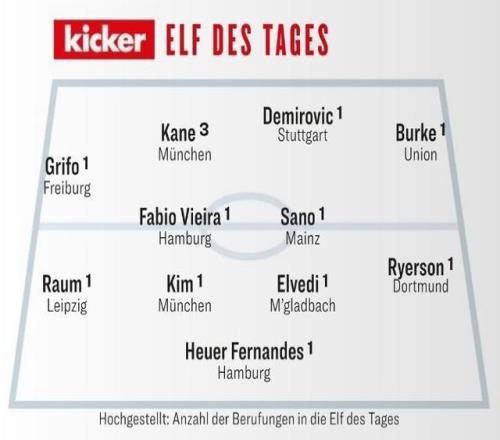 踢球者本轮德甲最佳阵：凯恩、金玟哉领衔，法维和佐野海舟入选