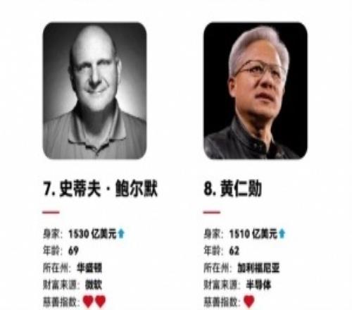 比尔盖茨跌出前十！福布斯美国富豪榜公布：榜一马斯克鲍尔默第七老黄第八