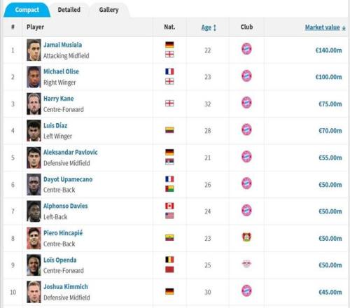 随着因卡皮耶与奥蓬达离队，德甲的德转身价前八球员均在拜仁