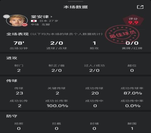 强！堂安律对阵霍芬海姆两射一传，评分高达9.9