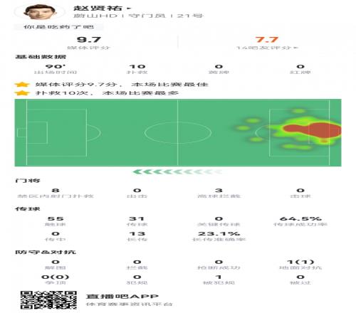 尽力局！多特11次射正赵贤祐扑出10球仅丢一球，评分9.7全场最高