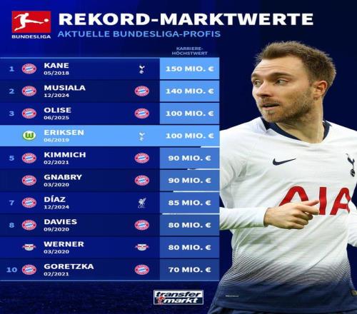 加盟狼堡后，埃里克森成为德甲中巅峰身价第三高的球员