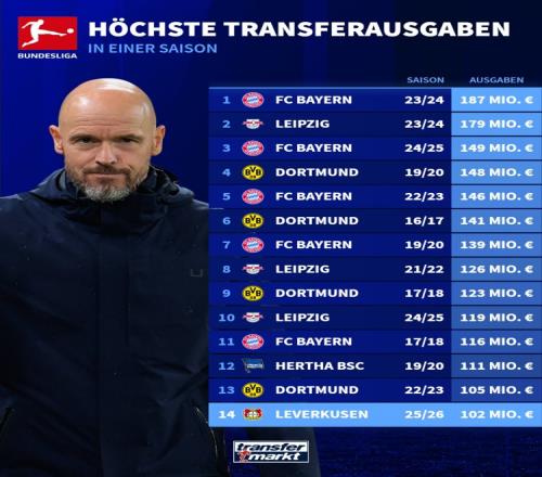 1.02亿欧！勒沃库森是第5家单赛季引援支出超1亿欧的德甲俱乐部