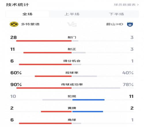 多特10蔚山全场数据：射门283，射正113，控球率60%40%