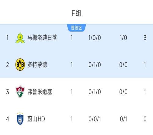 F组积分榜：马梅洛迪小胜力压多特&弗鲁米嫩塞暂第1，蔚山HD垫底