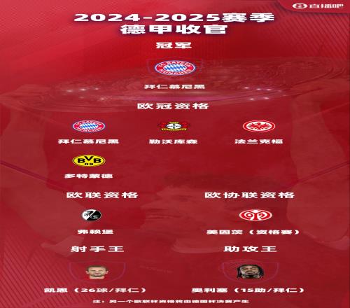 德甲大结局：拜仁夺冠凯恩金靴多特进欧冠斯图加特德丙队争欧联