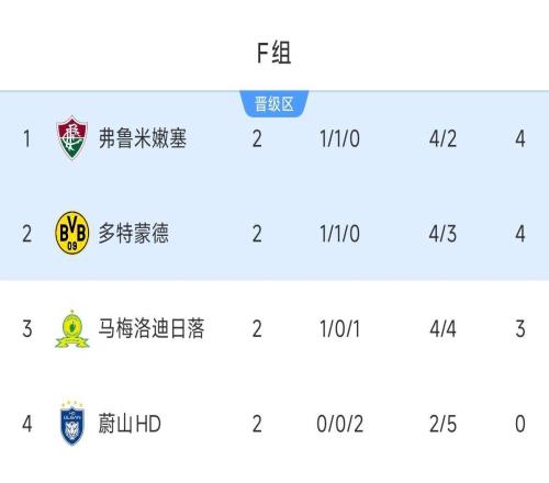 世俱杯F组积分榜：弗鲁米嫩塞第1&巴甲斩获第4个榜首，多特次席