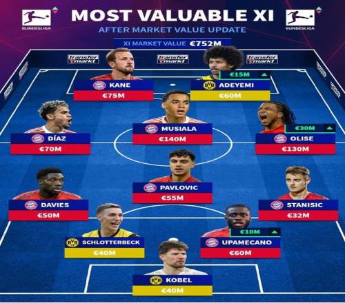 德转列德甲最贵阵容：穆西亚拉1.4亿领衔，拜仁和多特包揽11人