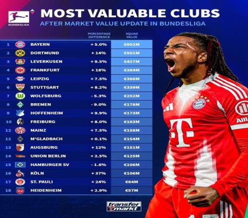 德甲俱乐部身价排名：拜仁超9.5亿高居第1，多特、药厂二三位