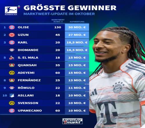 德转德甲身价涨幅榜：奥利塞暴涨3000万领跑，乌尊第二