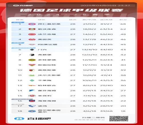 药厂绝杀拿3分！德甲积分榜：剩6轮！拜仁仍领先勒沃库森6分