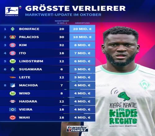 身价腰斩！德甲身价跌幅排行榜：博尼法斯下跌2000万欧居首