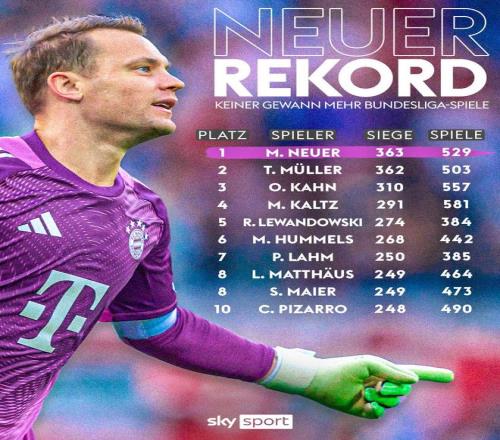 529场363胜，诺伊尔超越穆勒成为德甲历史胜场最多的球员