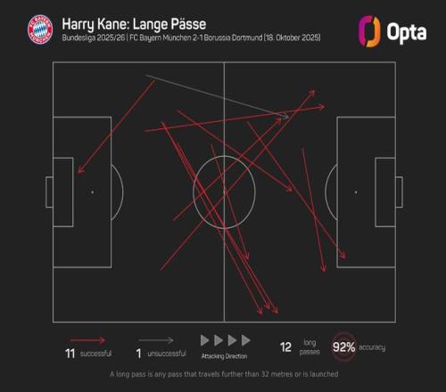 太全面了，凯恩单场完成11次成功长传创个人该数据新高