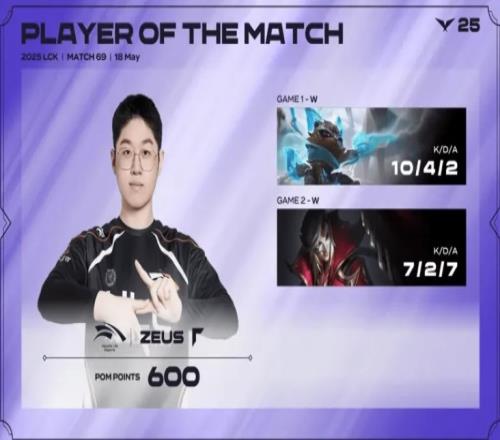 Zeus两局合砍1769的战绩，拿下HLE对阵DNF系列赛MVP