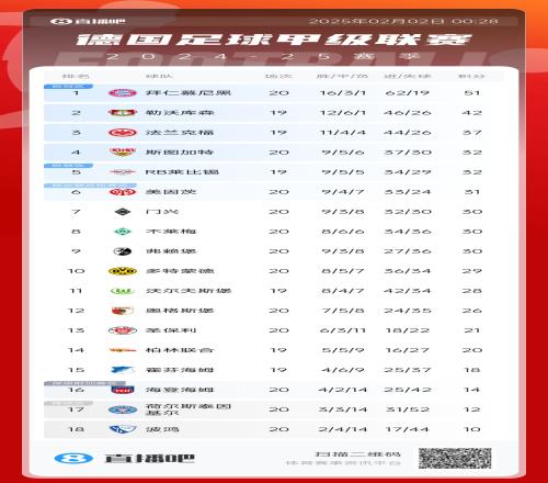 险丢分！拜仁先赛险胜9分领跑多特赢球暂升第10降级区3队均输球