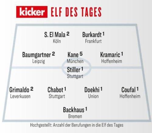 踢球者评选德甲第7轮最佳阵容：凯恩领衔，科隆天才马拉在列