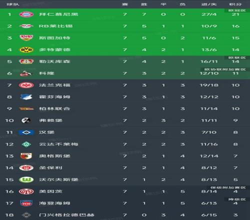 德甲第7轮结束了所有比赛，最新积分榜如下！