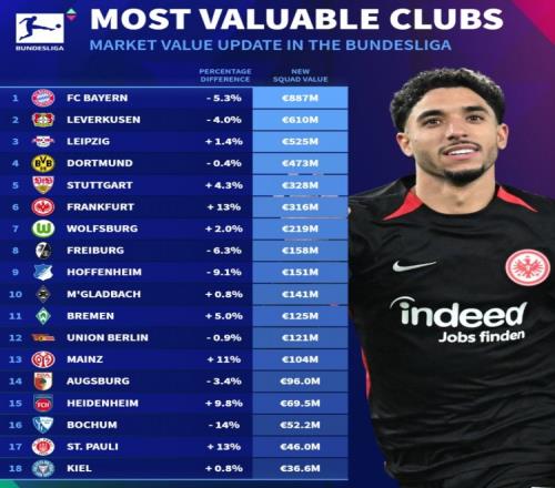 德转列德甲球队身价榜:拜仁8.87亿欧、药厂6.10亿、莱比锡5.25亿 德转列德甲球队身价榜:拜仁8.87亿欧、药厂6.10亿、莱比锡5.25亿
