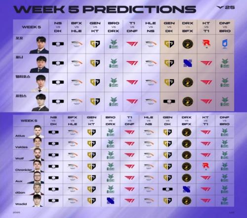 一点点悬念LCK解说预测：仅两人看好DK胜GEN两人预测KT赢T1