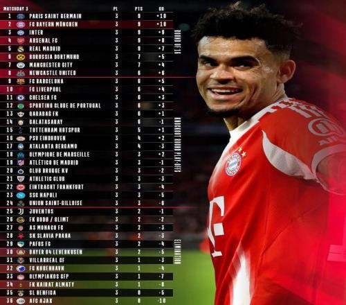 积分与净胜球均相同，拜仁晒欧冠积分榜预热下一轮对阵巴黎