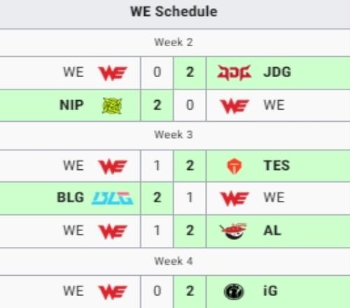 就在今天！WE横扫TT终结六连败取得登峰组阶段首胜