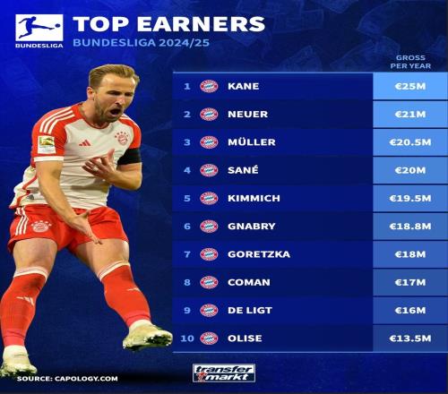壕!德甲球员年薪榜:凯恩2500万欧居首,前十均来自拜仁