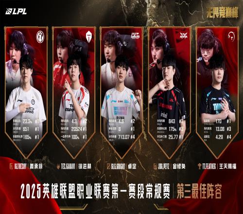 2025LPL第一赛段常规赛最佳阵容三阵：TheShy、Kanavi、Knight、Peyz、Feather