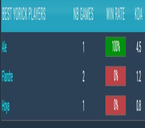岛屿会记住的！掘墓在LPL第二赛段登场4次终于夺得首胜