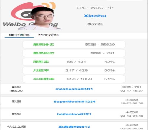 LPL八强中单Rank数：小虎一个月Rank429场最多，第二是Doinb204场